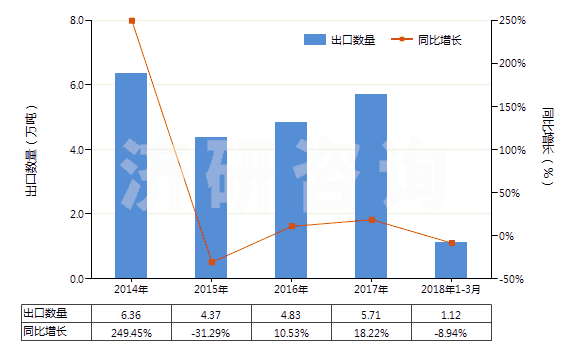2014-2018年3月中國白熾燈泡、放電燈管（包括封閉式聚光燈及紫外線燈管或紅外線燈泡、弧光燈）的零件(HS85399000)出口量及增速統(tǒng)計(jì)